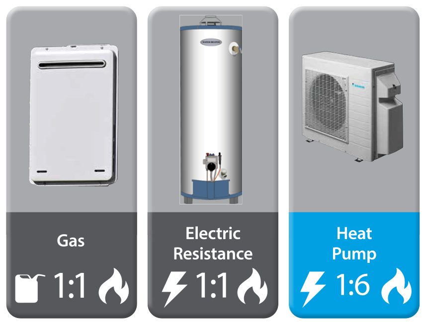 Diagram showing three types of heating systems: gas heater, electric resistance tank, and heat pump, each with specific ratios of energy input to heat output.