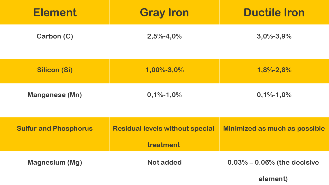 Comparative chemical analysis chart between Pig Iron and Ductile Spheroidal Iron.