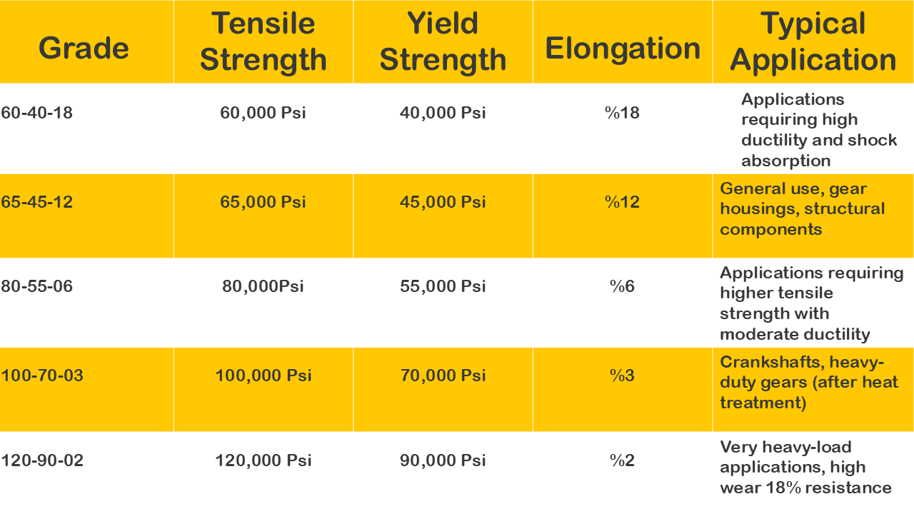 Comparison chart of ductile iron grades showing tensile strength, yield strength, and chemical elements.