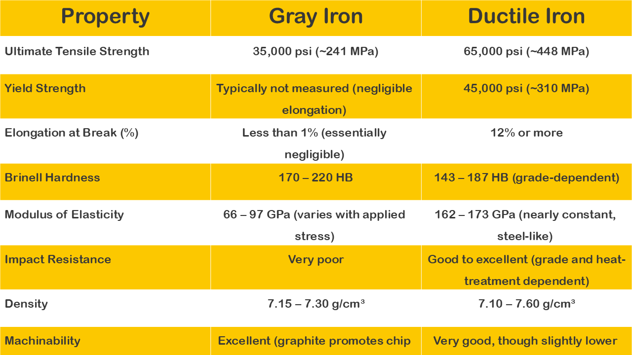 Mechanical properties comparison chart between ductile spheroidal iron and brittle pig iron