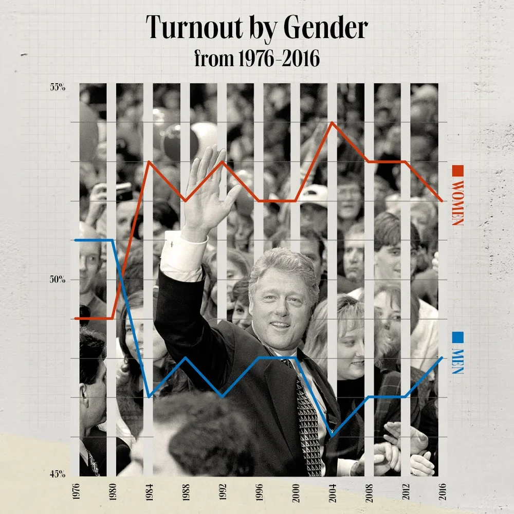 Turnout+by+Gender+from+1976-2016.webp