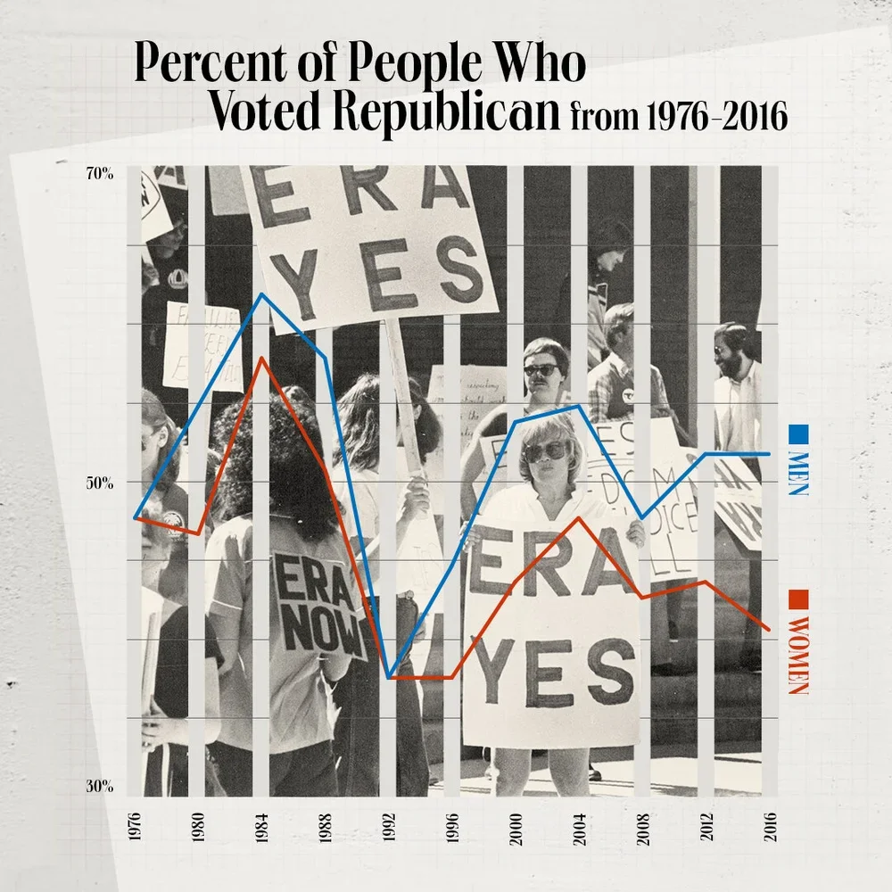 Percent+of+People+Who+Voted+Republican+from+1976-2016.webp