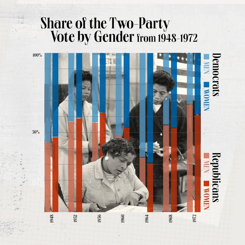 Share+of+the+Two-Party+Vote+by+Gender+from+1948-1972.webp