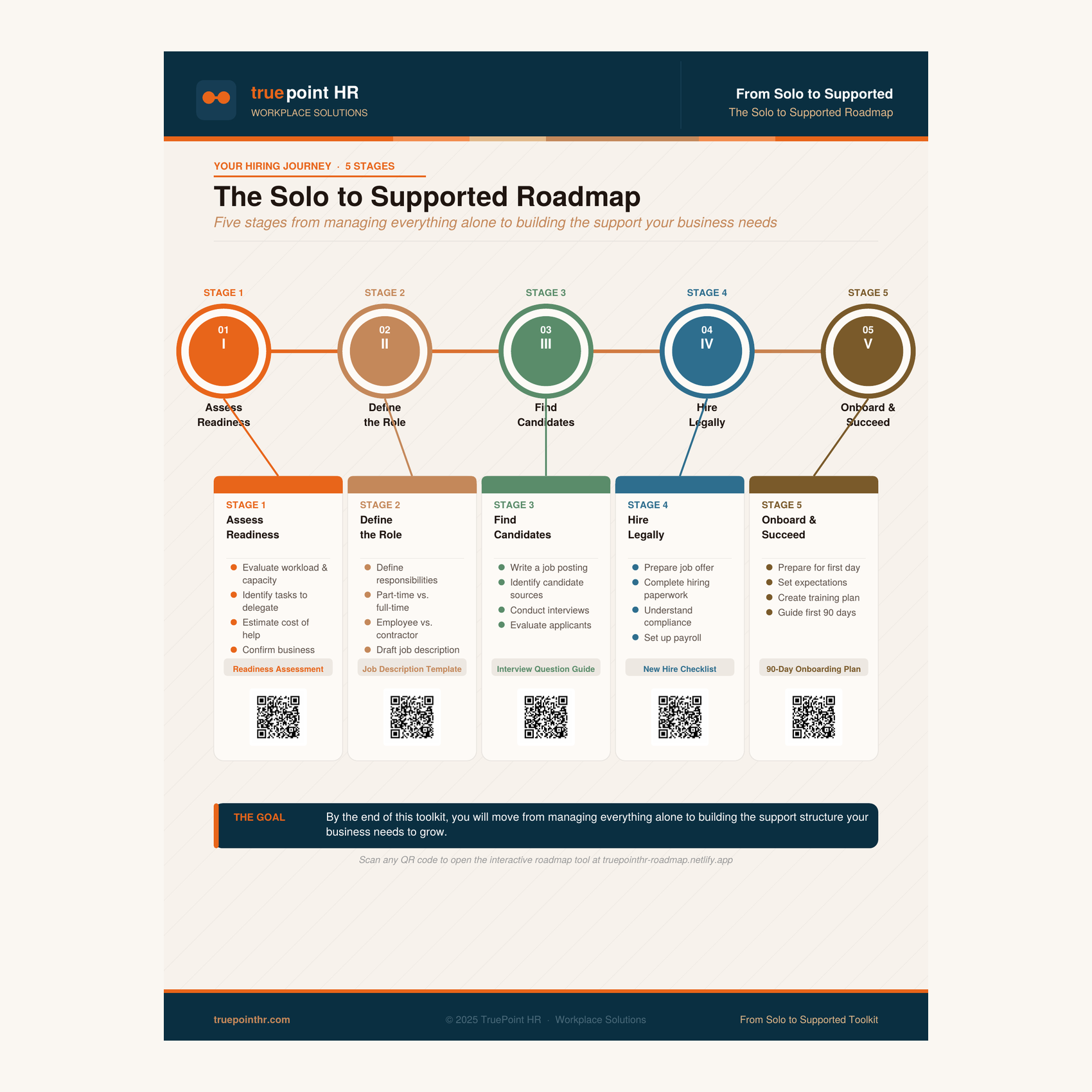 The Solo to Supported Roadmap