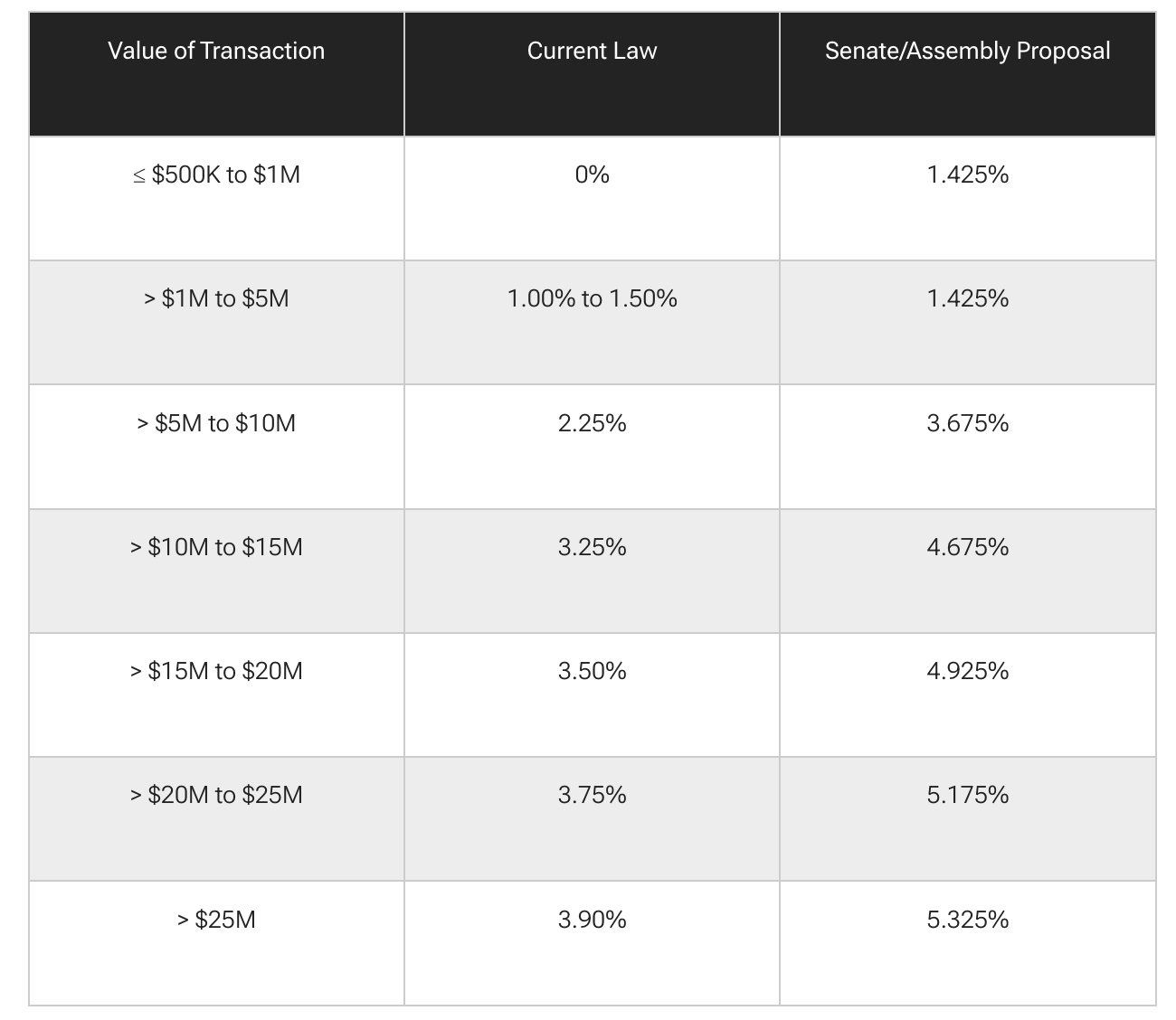 Mansion Tax Proposal 