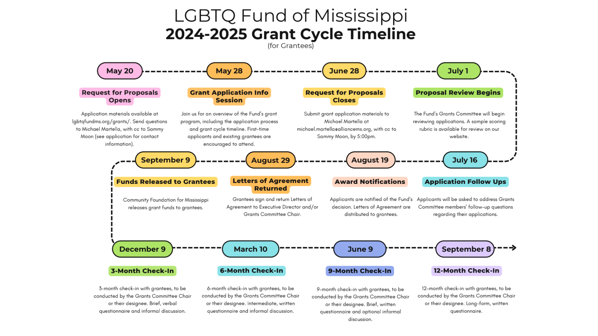 Chart of important dates for the 2024-2025 LGBTQ Fund of Mississippi