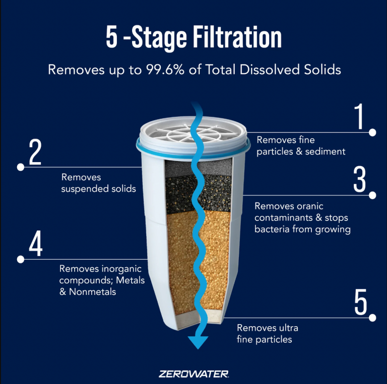 A graphic showing the 5-stage filtration process.