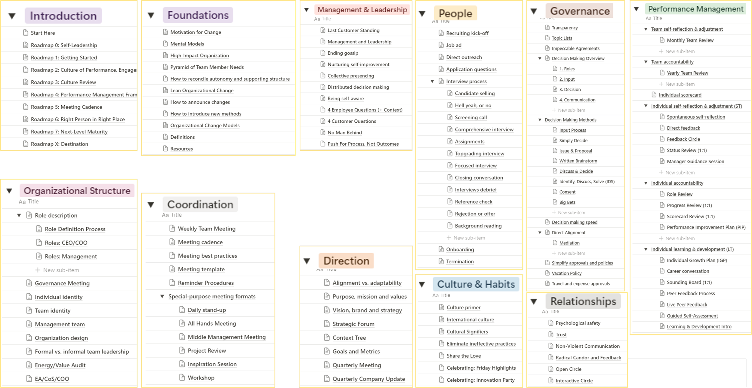 A detailed organizational or training plan displayed in a spreadsheet or presentation format with multiple sections such as Introduction, Foundations, Management & Leadership, People, Governance, Performance Management, Organizational Structure, Coordination, Direction, Culture & Habits, Relationships. Each section contains various bullet points, sub-sections, and detailed topics.