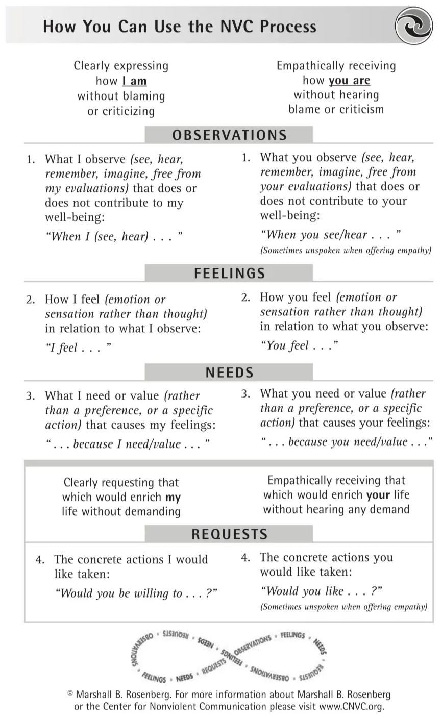 Nonviolent Communication (NVC)