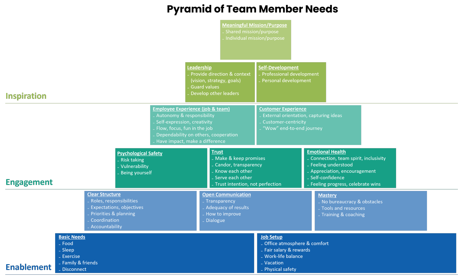 The Pyramid of Team Member Needs: a map for enhancing engagement and performance