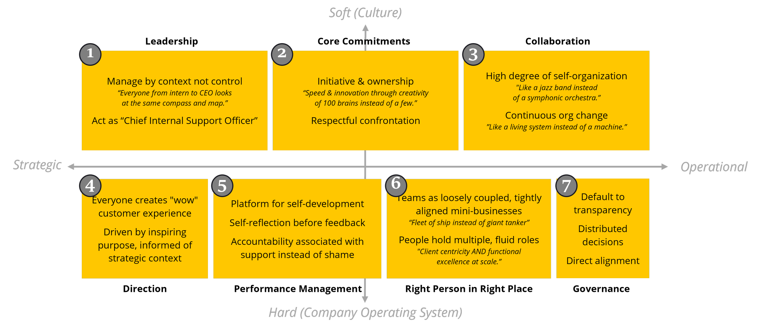 A visual chart with nine yellow rectangles numbered 1 to 7, organized along two axes: strategic to operational on the horizontal, soft culture to hard company operating system on the vertical. Each rectangle contains strategies and quotes related to organizational culture and management.