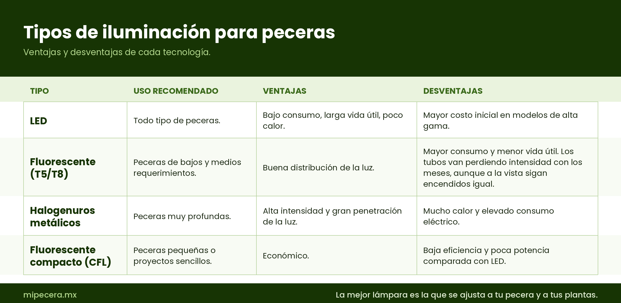 tabla de tipos de iluminación para peceras