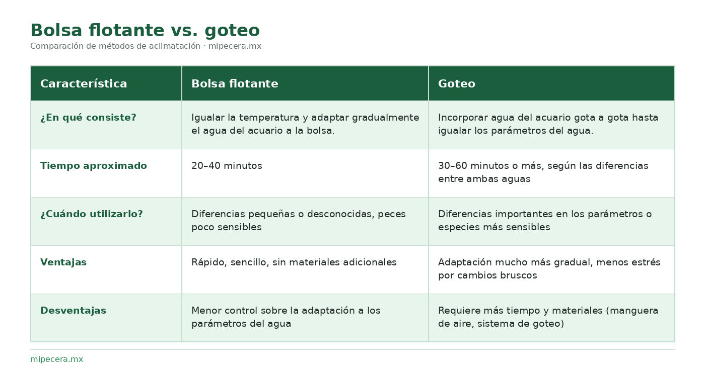 como aclimatar a un pez