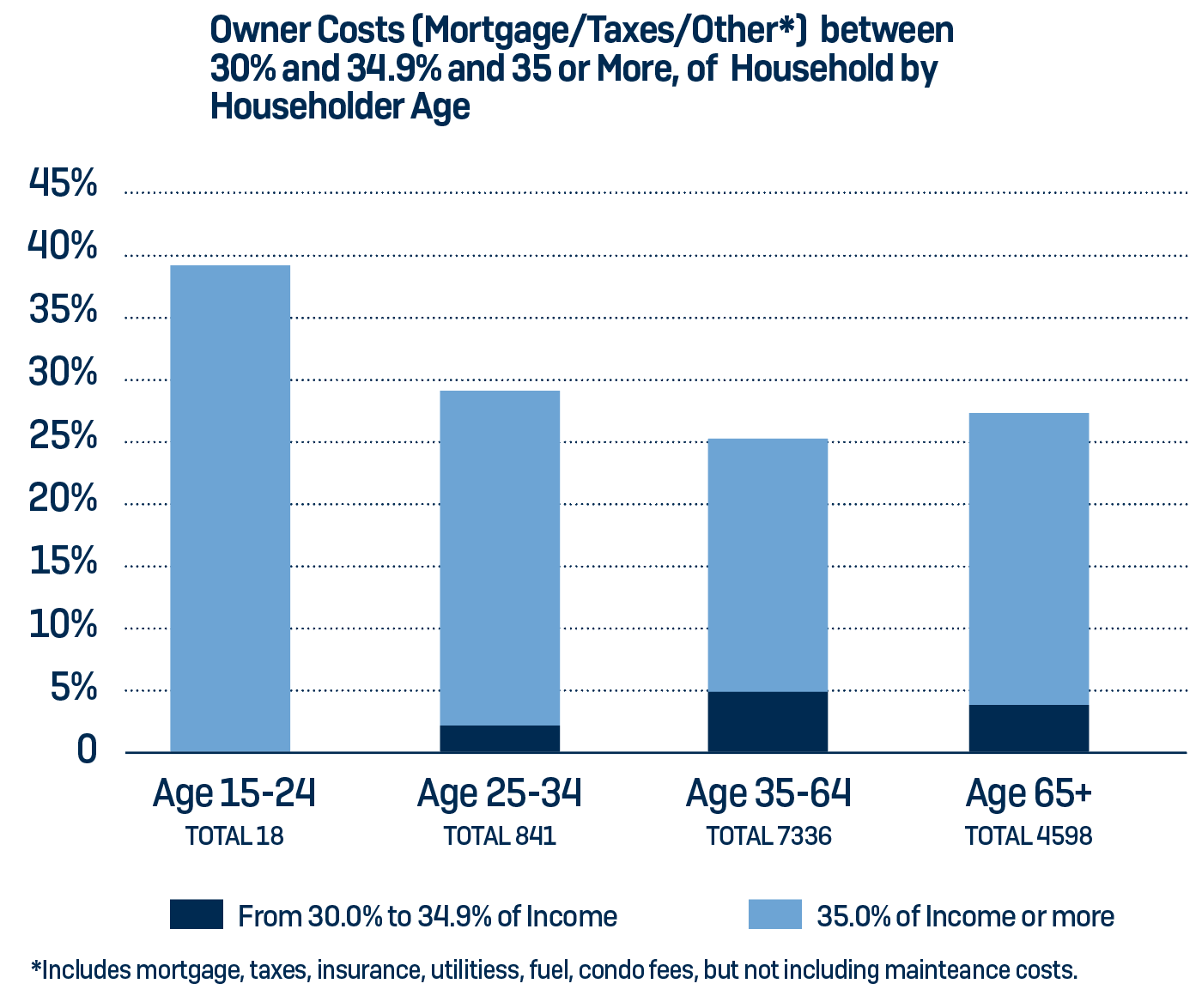 Owner costs chart