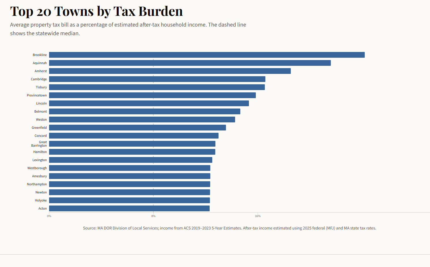 Brookline Taxes chart