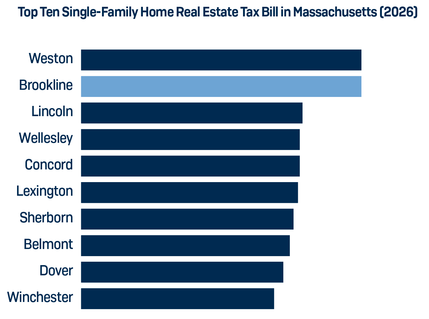 Top 10 single-family tax bills 2026