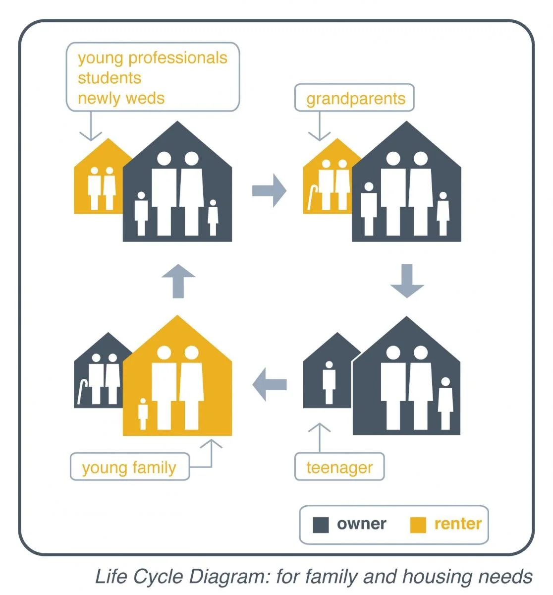 ADU life cycle diagram showing how accessory dwelling units adapt to changing family, housing, and multigenerational living needs over time.