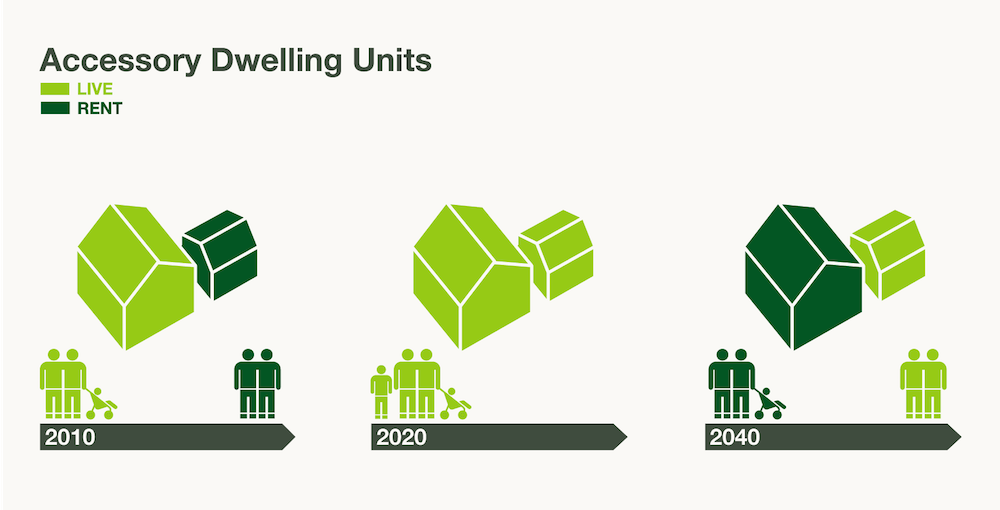 Diagram showing flexible ADU living and rental strategies across different life stages, including living in the main house or accessory dwelling unit while renting the other property.