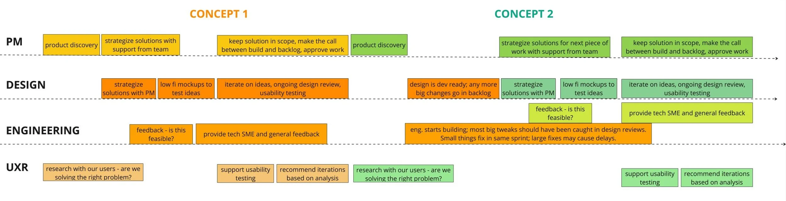 Color coded timeline showing how product, design, engineering, and UX research work in an overlapping Agile cycle