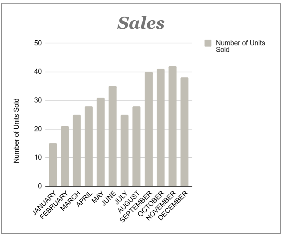 Bar chart showing monthly sales with the number of units sold on the y-axis and months on the x-axis, titled 'Sales' with a legend for 'Number of Units Sold'.
