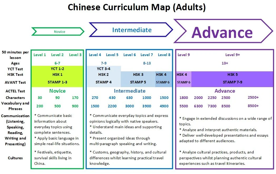 Map detailing Chinese language learning curriculum for adults, divided into Novice, Intermediate, and Advance levels, outlining lesson duration, age groups, test levels, vocabulary, communication skills, and cultural topics.