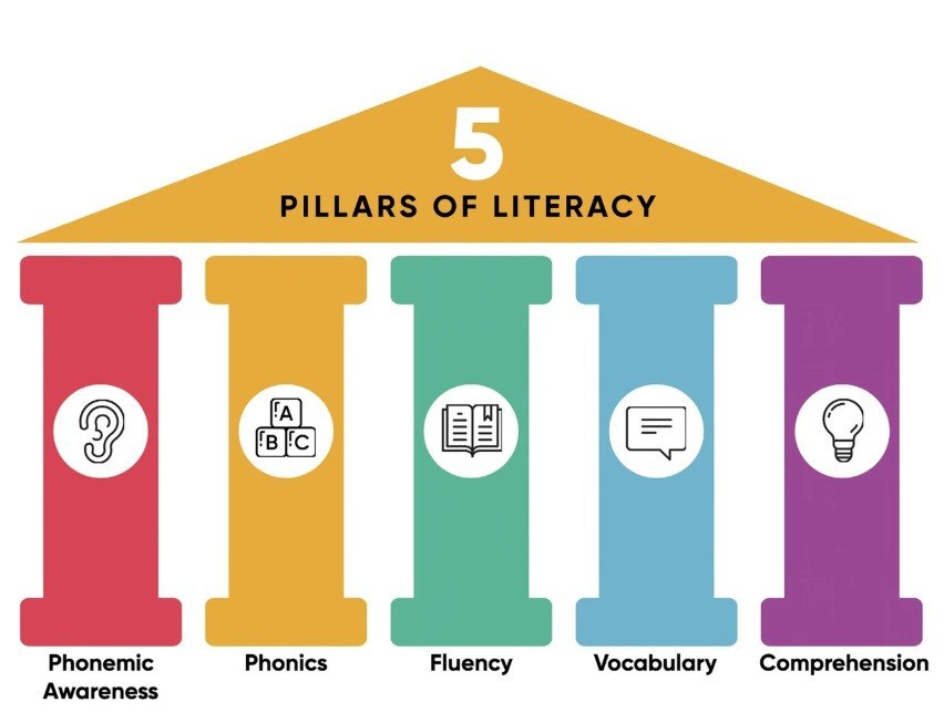 The Five Pillars of Reading and Learning Tips