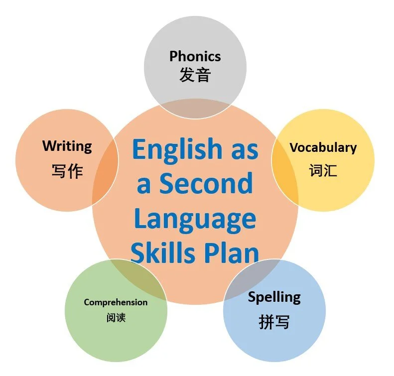 A diagram showing a plan for learning English as a second language, including five components: phonics, writing, vocabulary, comprehension, and spelling, each labeled with Chinese characters.