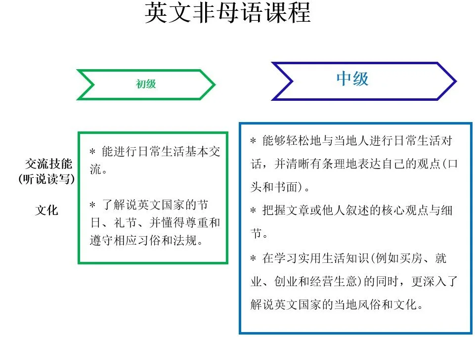 Diagram showing an English language course outline in Chinese, divided into elementary and intermediate levels, with descriptions of skills and cultural knowledge covered in each level.