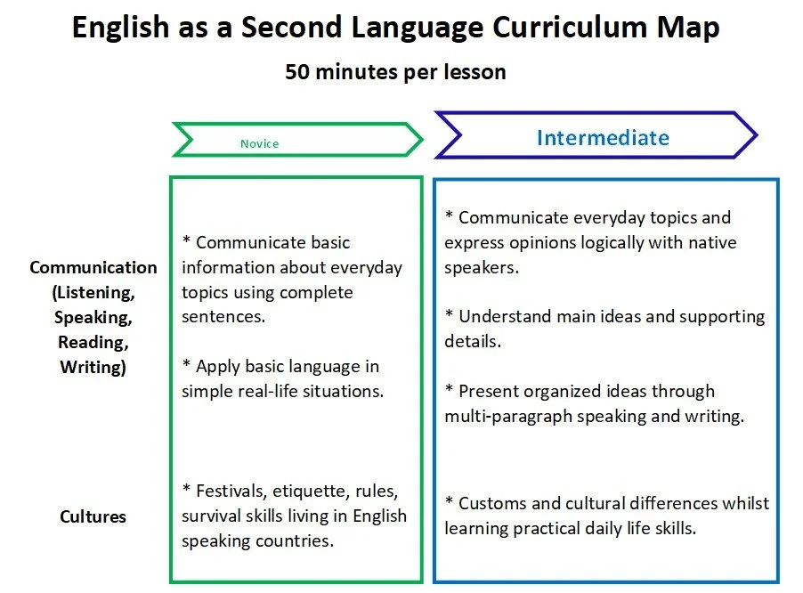 Diagram of an English as a Second Language Curriculum Map showing progression from Novice to Intermediate levels, covering communication skills and cultural knowledge, with recommended lesson durations of 50 minutes.