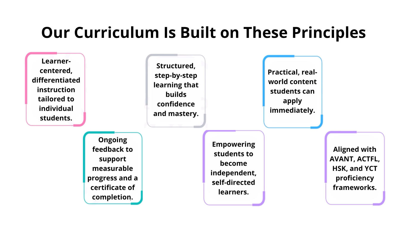 Infographic titled "Our Curriculum Is Built on These Principles" with six colored text boxes outlining curriculum principles: learner-centered instruction, structured step-by-step learning, practical real-world content, ongoing feedback, empowering students, and alignment with proficiency frameworks.