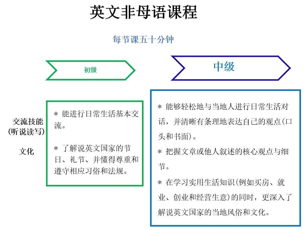 A Chinese language chart comparing beginner and intermediate levels of non-native English courses, including skills like daily conversation and understanding cultural holidays.