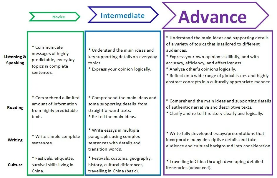 A three-column chart categorizing language learning skills into 'Novice,' 'Intermediate,' and 'Advance' levels, with detailed descriptions for listening, speaking, reading, writing, and cultural skills.