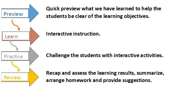 A vertical list with color-coded arrows and text describing steps of a learning process: Preview (blue arrow), Learn (brown arrow), Practice (gray arrow), Review (yellow arrow).