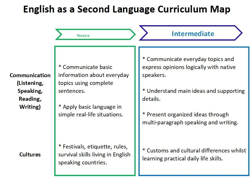 A curriculum map showing the progression from novice to intermediate levels in English as a Second Language. It includes categories like communication skills and cultures, with specific goals listed for each level.