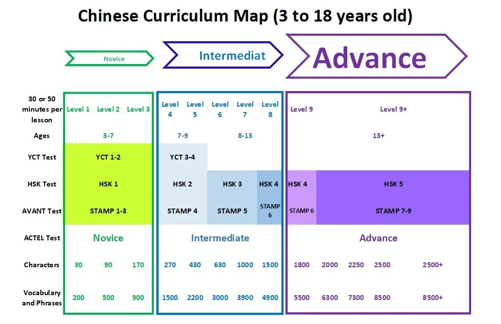 A flowchart illustrating the Chinese curriculum map for children aged 3 to 18, divided into three levels: Novice, Intermediate, and Advance, with details on lesson duration, ages, test levels, character count, and vocabulary size for each stage.