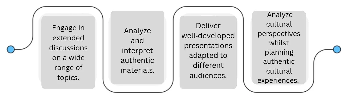 Flowchart with four steps: engage in extended discussions on various topics, analyze and interpret authentic materials, deliver well-developed presentations for different audiences, analyze cultural perspectives while planning authentic cultural experiences.