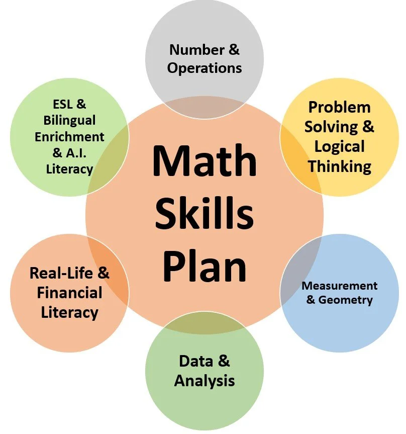 Math skills diagram for 3–11 tutoring program