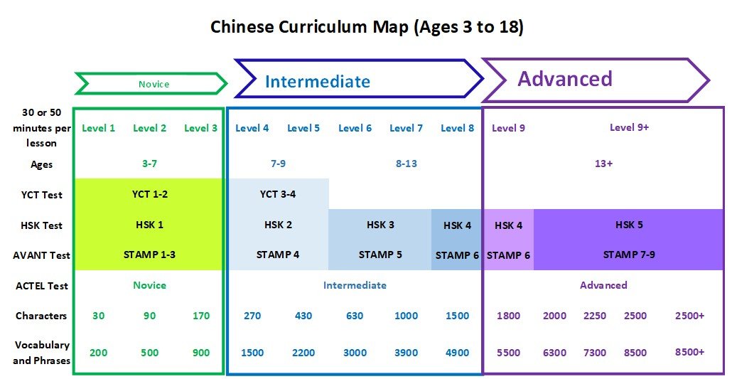 A chart showing a Chinese curriculum map for ages 3 to 18, divided into Novice, Intermediate, and Advanced levels with corresponding age groups, test types, character counts, and vocabulary phrases.