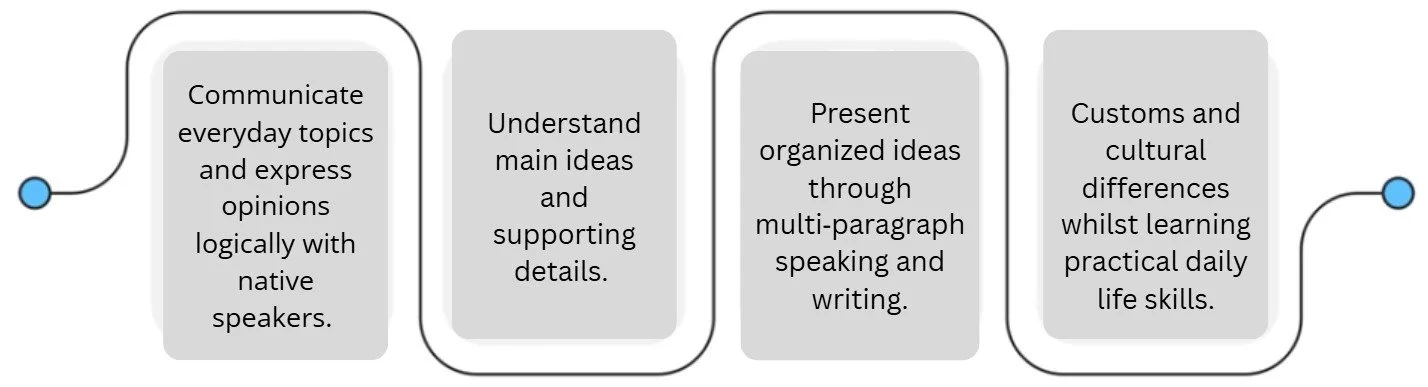 Flowchart outlining steps for language learning including communicating daily topics, understanding main ideas, presenting organized ideas through speaking and writing, and learning practical life skills.