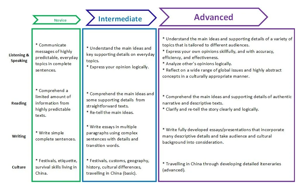 A chart showing three language proficiency levels: Novice, Intermediate, and Advanced. Each level details skills in Listening & Speaking, Reading, Writing, and Culture, with specific descriptions of knowledge and abilities for each stage.