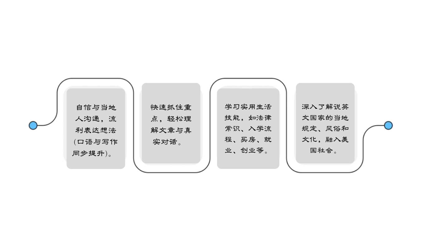 A flowchart with four steps written in Chinese, connected by a wavy line, outlining language learning tips and strategies.