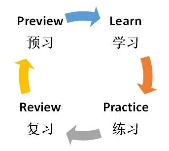 Diagram illustrating a learning cycle with four stages: Preview, Learn, Practice, Review, connected by arrows indicating the flow.