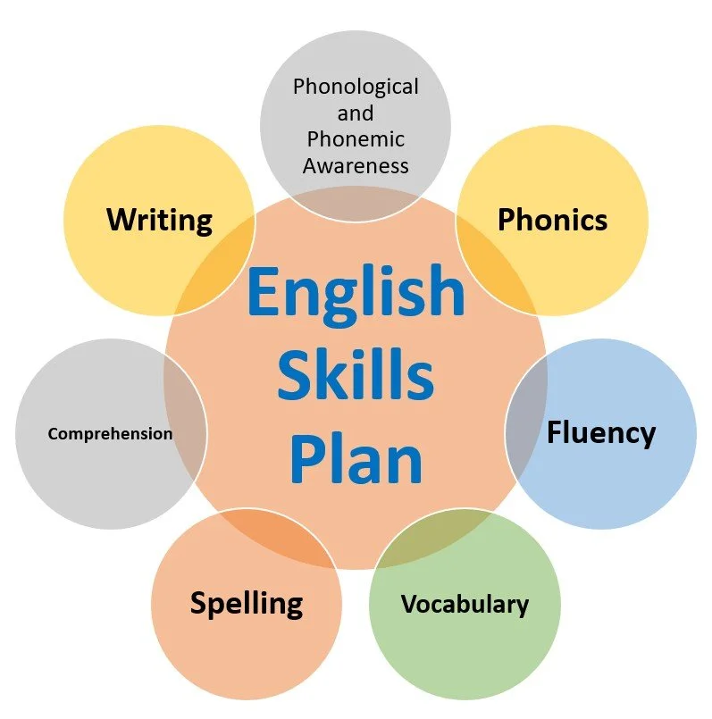 Elementary English tutoring and academic support for students in Kirkland at LinguaLogic Learning
