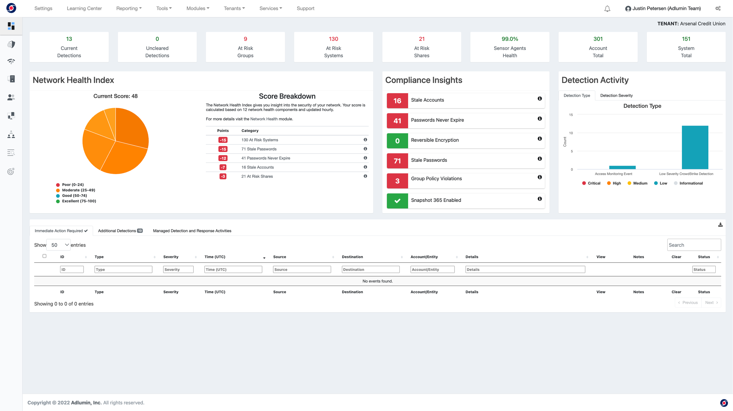 A computer dashboard displaying network security and compliance metrics, including detection counts, risk groups, system scores, and detection activity, with charts and lists of security issues.