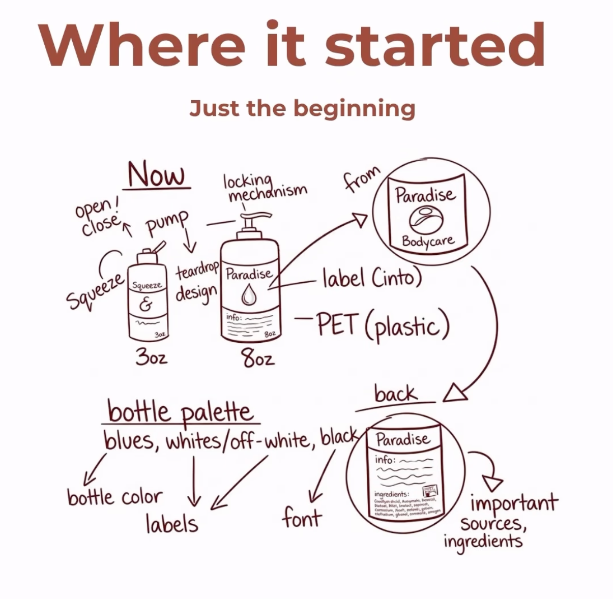 A concept sketch illustrating the origins of a bottled product from design to packaging. It includes a squeeze bottle and pump, labels with bottle color and font details, a label labeled Cinto, and the process of adding info, ingredients, and important sources on the back of the bottle. The diagram emphasizes the packaging process, label design, and the bottle palette of blues, whites, and blacks.