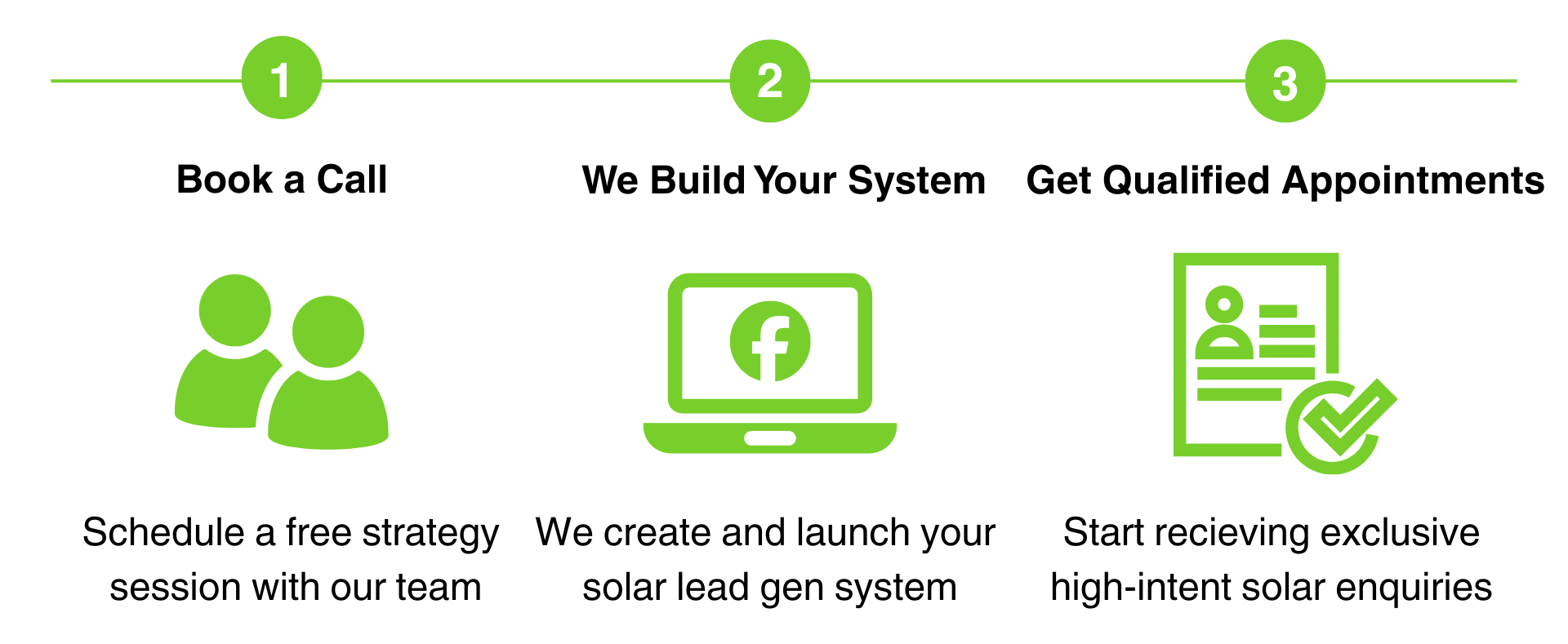 A three-step process infographic with green icons and black text. Step one, Book a Call, with a two-person icon and text to schedule a free strategy session. Step two, We Build Your System, showing a laptop with Facebook logo, indicating creating and launching a solar lead system. Step three, Get Qualified Appointments, with a document and checkmark icon, to start receiving high-quality solar enquiries.