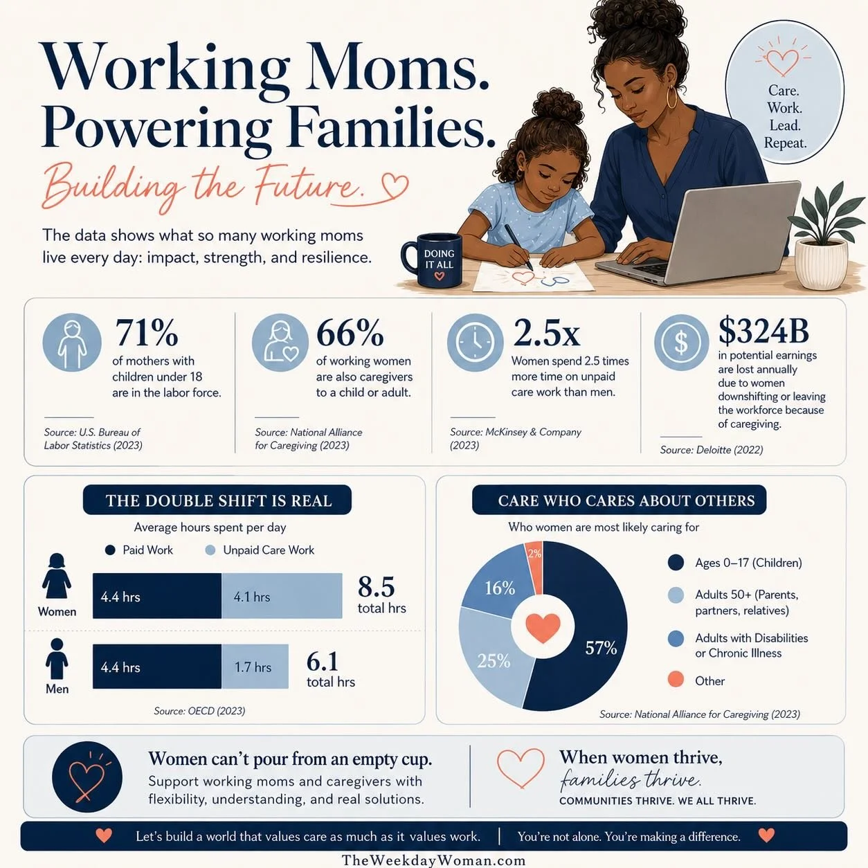 Working moms and women who&rsquo;re also caregivers to aging loved ones are not &ldquo;bad at balance.&rdquo; They are carrying two economies at once: 
paid work and unpaid care.

The data confirms what so many of our Weekday Women live every day: wo
