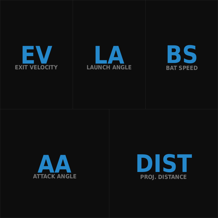 Screenshot of a flight simulation instrument panel displaying parameters such as exit velocity, launch angle, bat speed, attack angle, and projected distance, with each parameter labeled in blue and gray on a black background.