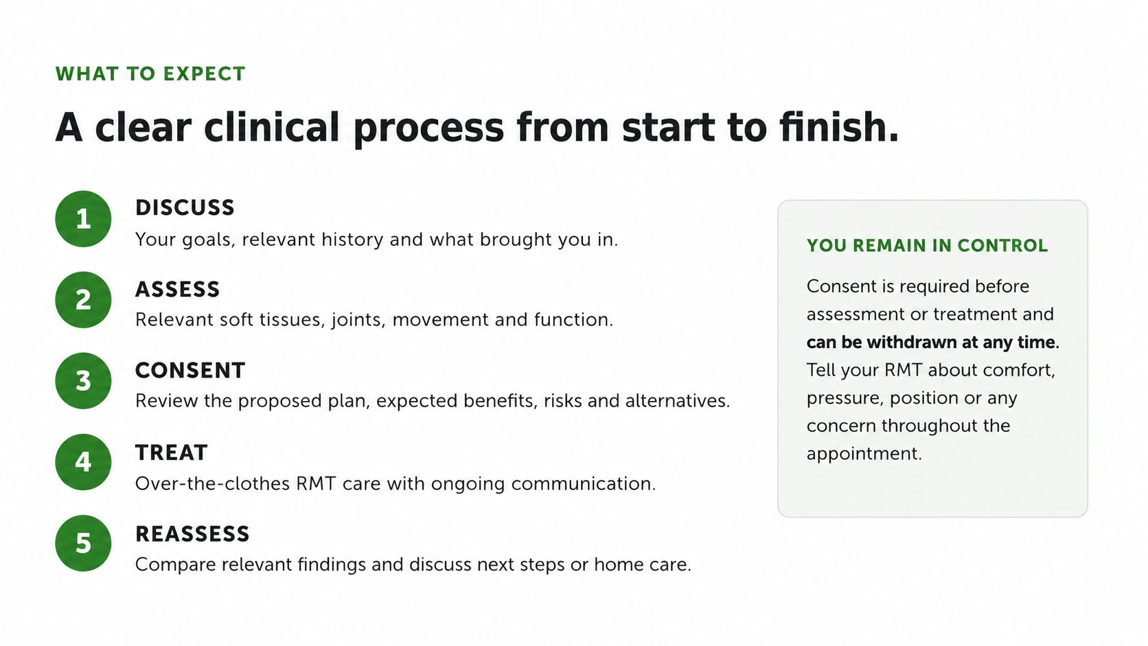 Guide on a clear clinical process from start to finish, including steps: discuss, assess, consent, treat, and reassess, with a section on maintaining control and the importance of consent.