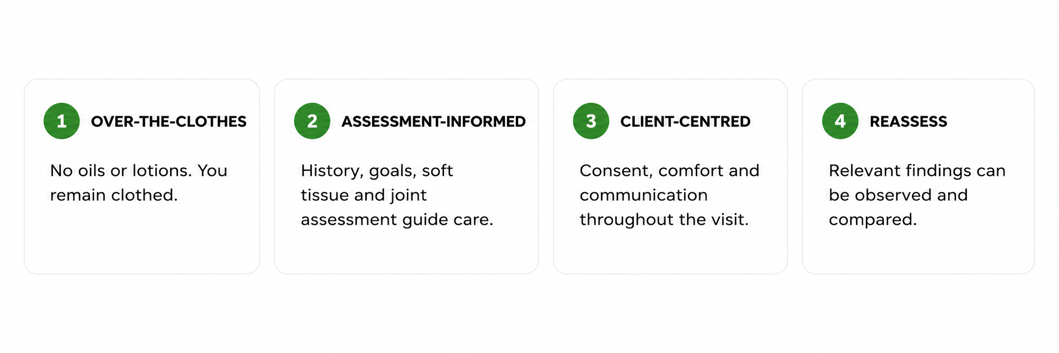 Four sections of a healthcare or assessment guide, each with a green numbered circle and text. Section 1: Over-the-clothes, no oils or lotions, remain clothed. Section 2: Assessment-informed, history, goals, soft tissue, joint assessment guide care. Section 3: Client-centred, consent, comfort, and communication. Section 4: Reassess, observe relevant findings for comparison.